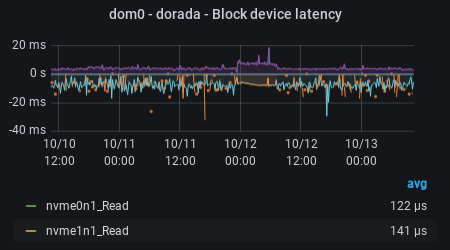 hen - Average block IO completion time