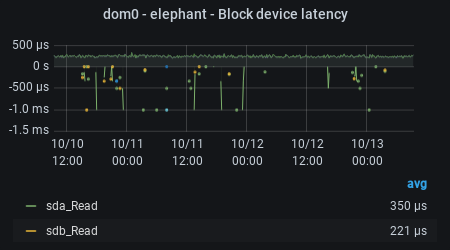 hobgoblin - Average block IO completion time