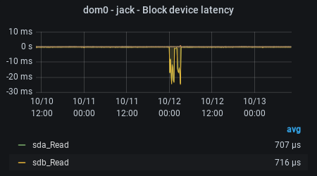 leffe - Average block IO completion time