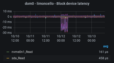 macallan - Average block IO completion time