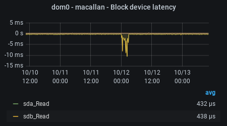 paradox - Average block IO completion time