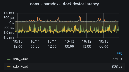 snaps - Average block IO completion time