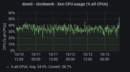 elephant - Xen CPU Usage