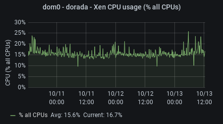 hen - Xen CPU Usage