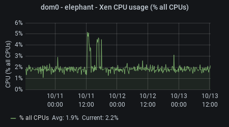 hobgoblin - Xen CPU Usage
