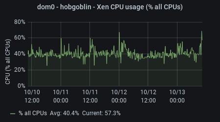jack - Xen CPU Usage