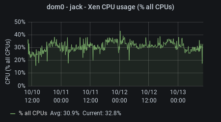 leffe - Xen CPU Usage