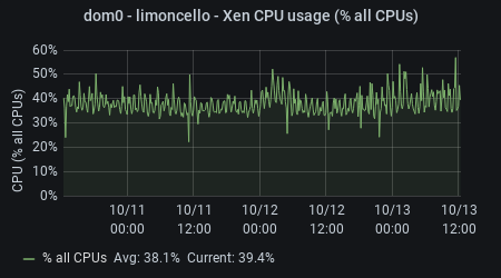 macallan - Xen CPU Usage