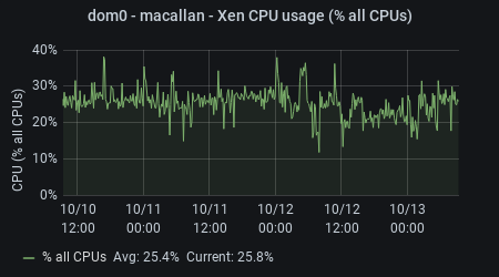 paradox - Xen CPU Usage