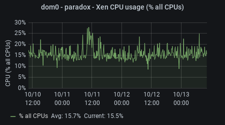 snaps - Xen CPU Usage