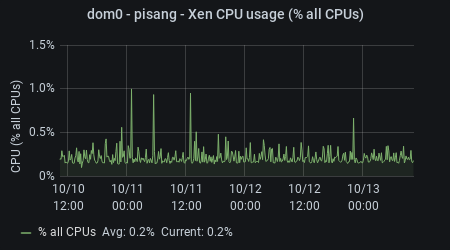 talisker - Xen CPU Usage