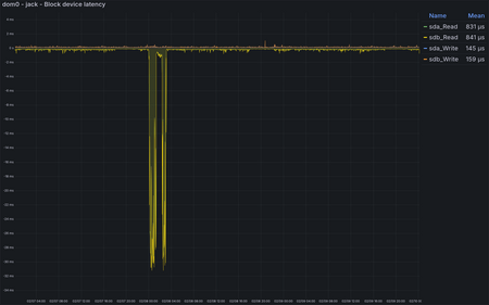 jack - Average block IO completion time