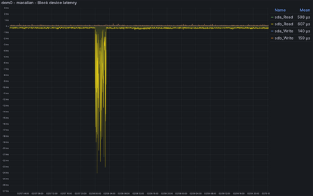 macallan - Average block IO completion time