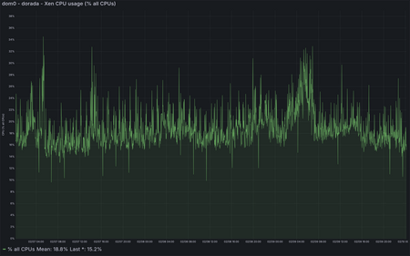 dorada - Xen CPU Usage