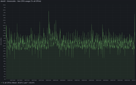 limoncello - Xen CPU Usage