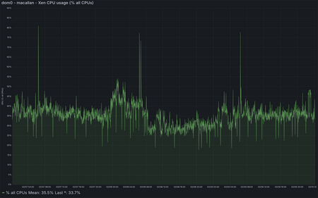 macallan - Xen CPU Usage