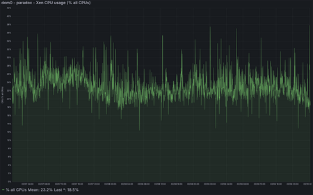 paradox - Xen CPU Usage